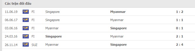 Lịch sử đối đầu Singapore vs Myanmar