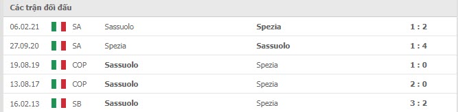 Lịch sử đối đầu Spezia vs Sassuolo
