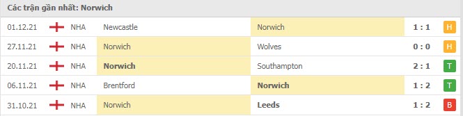 Phong độ Norwich 5 trận gần nhất