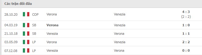 Lịch sử đối đầu Venezia vs Verona