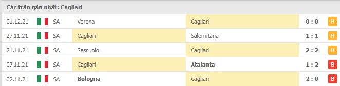 Phong độ Cagliari 5 trận gần nhất