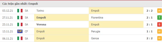 Phong độ Empoli 5 trận gần nhất