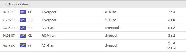 Lịch sử đối đầu AC Milan vs Liverpool