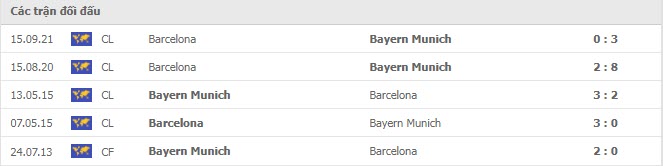 Lịch sử đối đầu Bayern Munich vs Barcelona 
