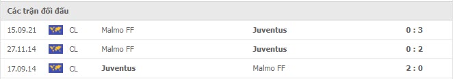 Lịch sử đối đầu Juventus vs Malmo