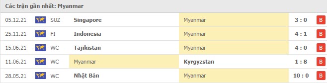 Phong độ Myanmar 5 trận gần nhất