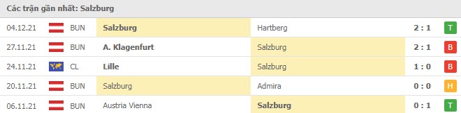 Phong độ Salzburg 5 trận gần nhất