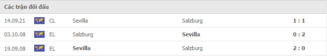 Lịch sử đối đầu Salzburg vs Sevilla