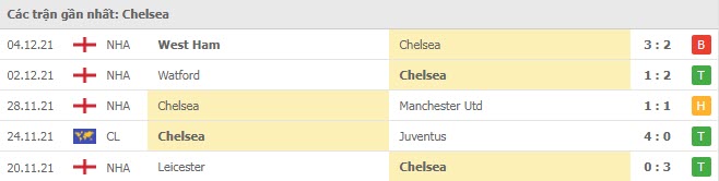Phong độ Chelsea 5 trận gần nhất