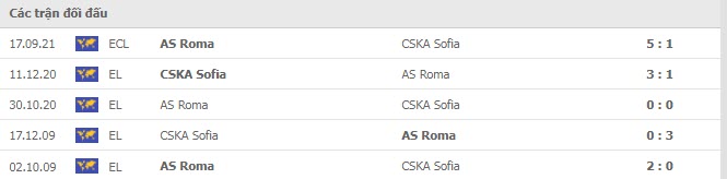 Lịch sử đối đầu CSKA Sofia vs AS Roma