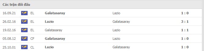 Lịch sử đối đầu Lazio vs Galatasaray