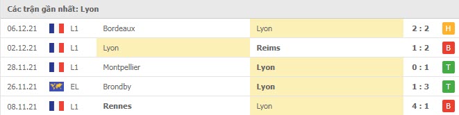 Phong độ Lyon 5 trận gần nhất
