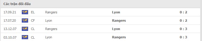 Lịch sử đối đầu Lyon vs Rangers