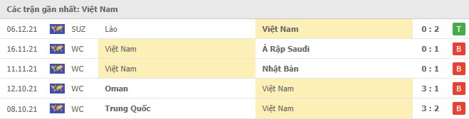 Phong độ Việt Nam 5 trận gần nhất