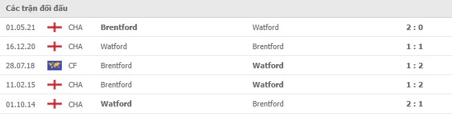 Lịch sử đối đầu Brentford vs Watford