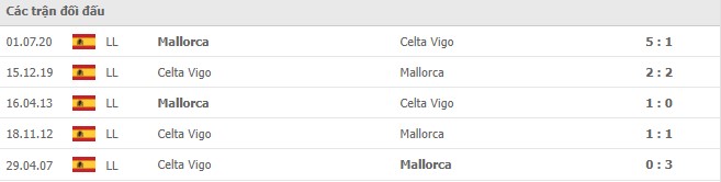 Lịch sử đối đầu Mallorca vs Celta Vigo