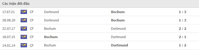 Lịch sử đối đầu Bochum vs Dortmund