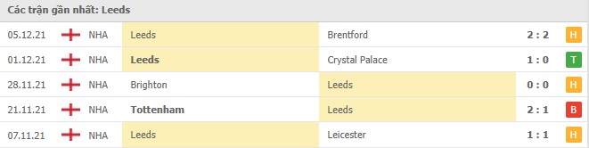 Phong độ Leeds 5 trận gần nhất