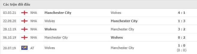 Lịch sử đối đầu Man City vs Wolves