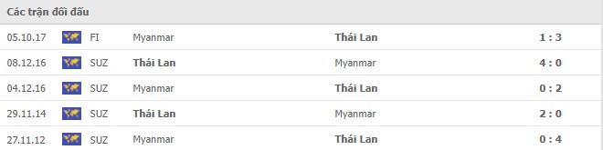 Lịch sử đối đầu Thái Lan vs Myanmar