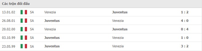 Lịch sử đối đầu Venezia vs Juventus