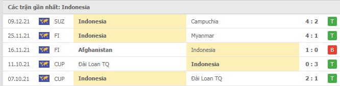 Phong độ Indonesia 5 trận gần nhất