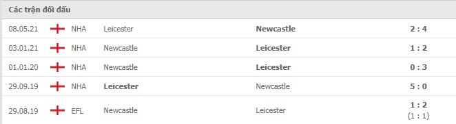 Lịch sử đối đầu Leicester vs Newcastle