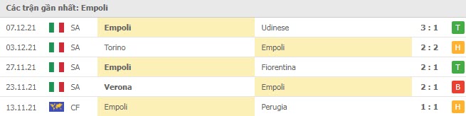 Phong độ Empoli 5 trận gần nhất