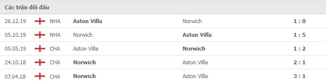 Lịch sử đối đầu Norwich vs Aston Villa