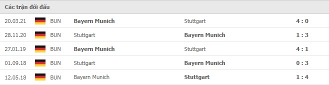 Lịch sử đối đầu Stuttgart vs Bayern Munich