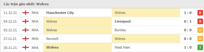 Phong độ Wolves 5 trận gần nhất