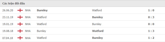 Lịch sử đối đầu Burnley vs Watford