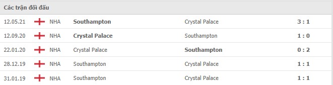 Lịch sử đối đầu Crystal Palace vs Southampton