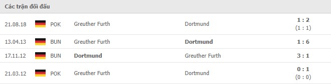 Lịch sử đối đầu Dortmund vs Greuther Furth