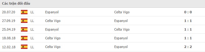 Lịch sử đối đầu Celta Vigo vs Espanyol