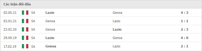 Lịch sử đối đầu Lazio vs Genoa