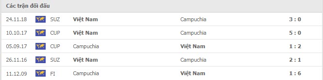 Lịch sử đối đầu Việt Nam vs Campuchia