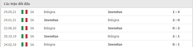 Lịch sử đối đầu Bologna vs Juventus