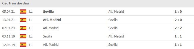 Lịch sử đối đầu Sevilla vs Atletico Madrid
