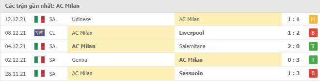 Phong độ AC Milan 5 trận gần nhất