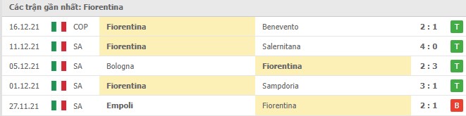 Phong độ Fiorentina 5 trận gần nhất