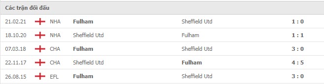 Lịch sử đối đầu Fulham vs Sheffield United