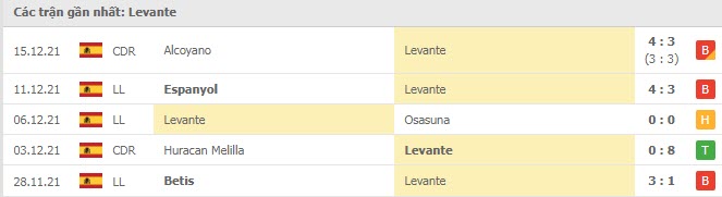 Phong độ Levante 5 trận gần nhất