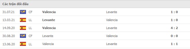 Lịch sử đối đầu Levante vs Valencia