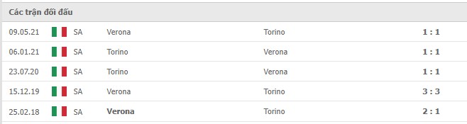 Lịch sử đối đầu Torino vs Verona