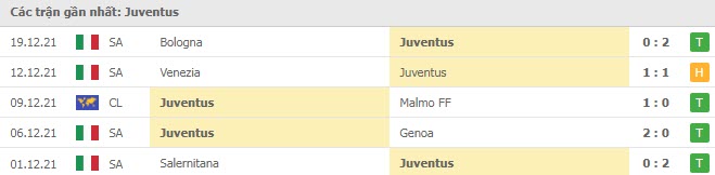 Phong độ Juventus 5 trận gần nhất