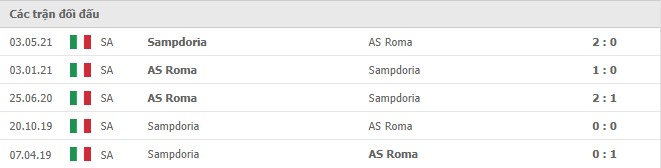 Lịch sử đối đầu AS Roma vs Sampdoria