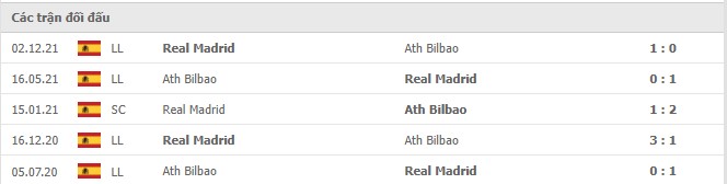 Lịch sử đối đầu Bilbao vs Real