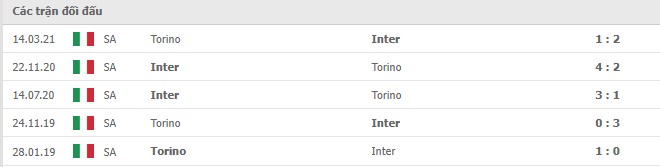 Lịch sử đối đầu Inter Milan vs Torino