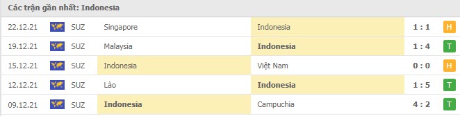Phong độ Indonesia 5 trận gần nhất
